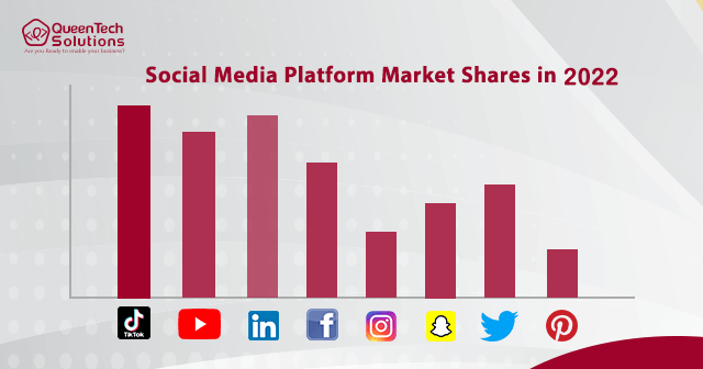 Social Media Platform Market Shares in 2022