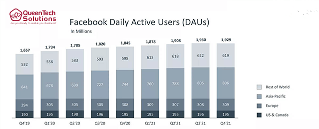 Facebook active users dropped 20%
